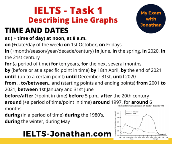 Ielts Writing Task Describing Graphs With Trends