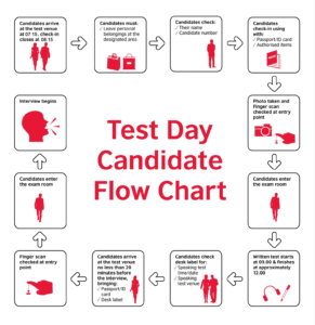 IELTS TEST DAY FLOW CHART