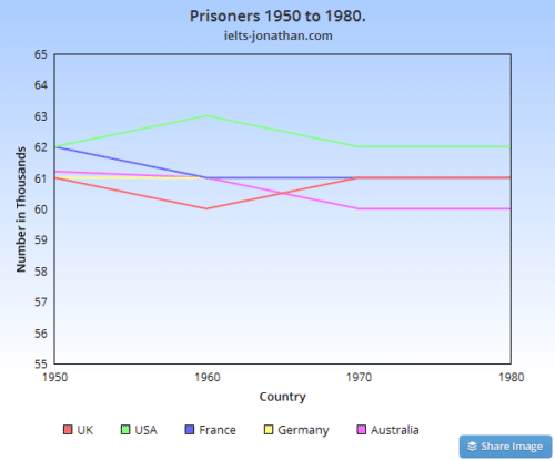 Graph IELTS Jonathan