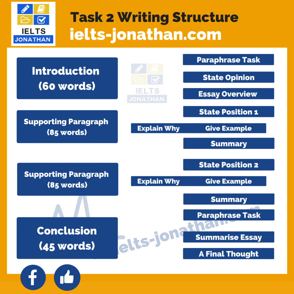 How To Structure Writing Task 2 Ielts Writing Ielts Writing Task 2 