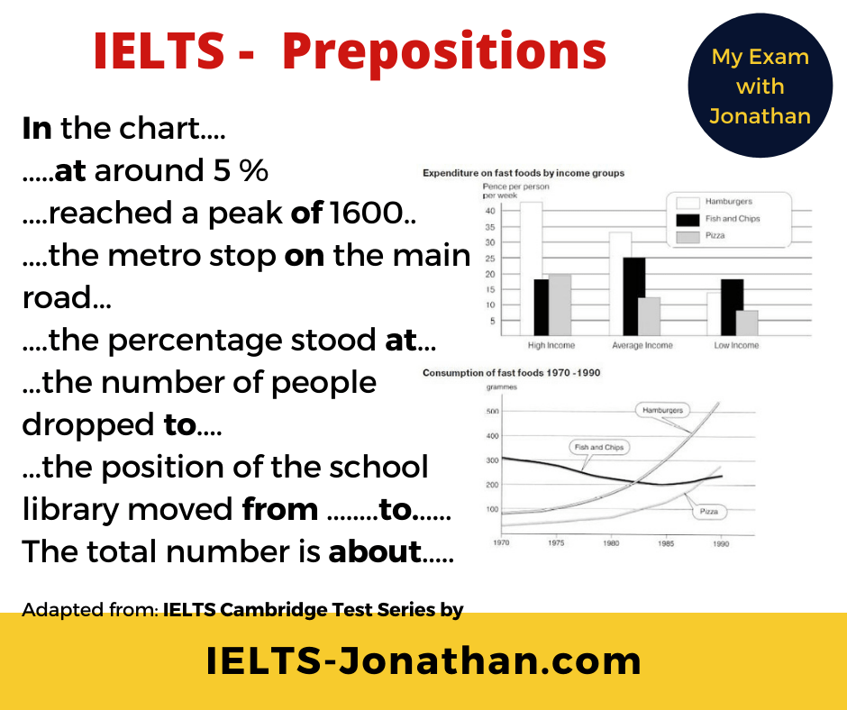 Ielts Writing Task 1 Describing Trends Prepositions Woodward