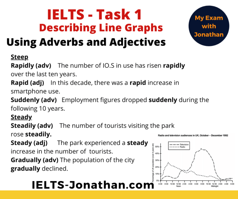 The 3 Steps to improve IELTS Task 1 Writing - Line Graphs. — IELTS ...