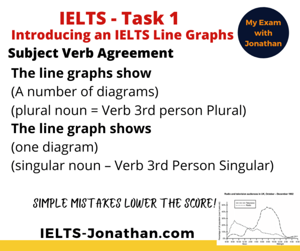 The 3 Steps to improve IELTS Task 1 Writing - Line Graphs. — IELTS ...