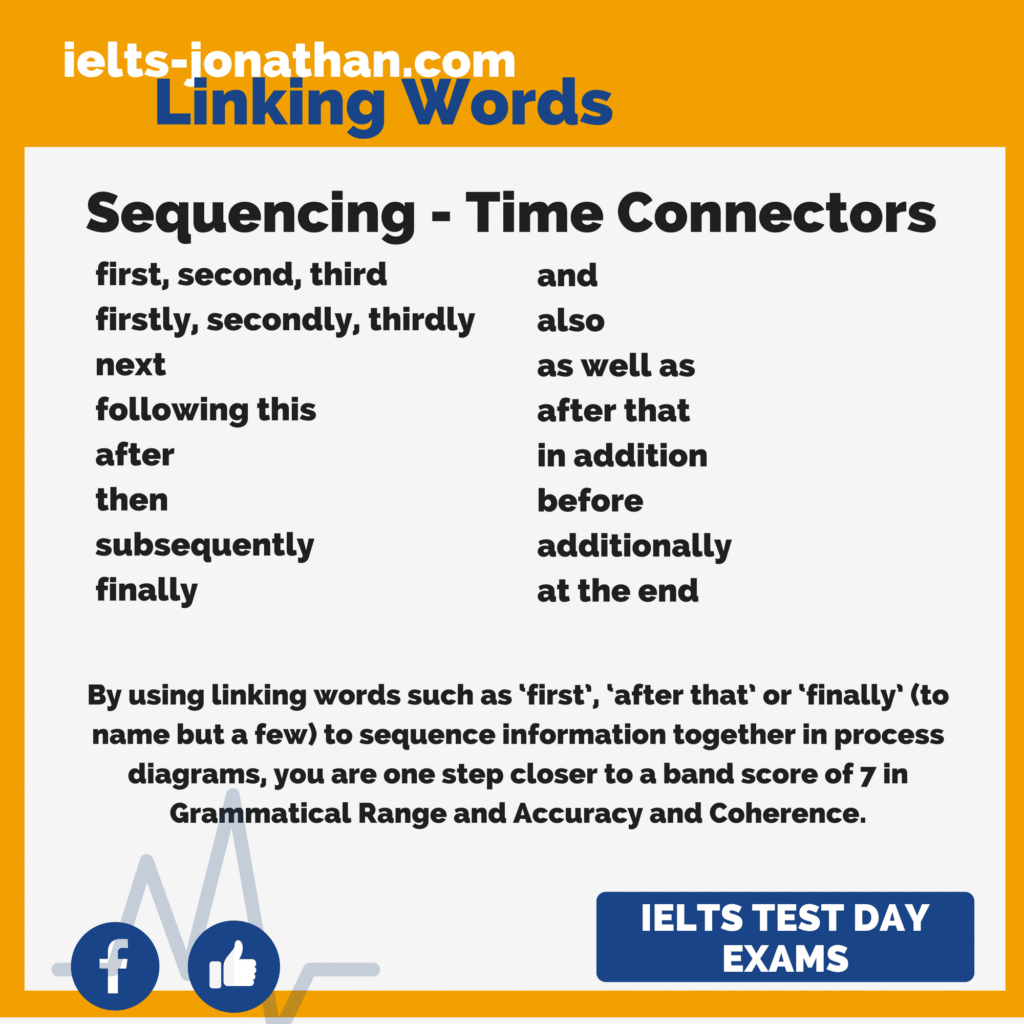 How To Use Time And Sequencing Words In IELTS Process Diagrams IELTS 