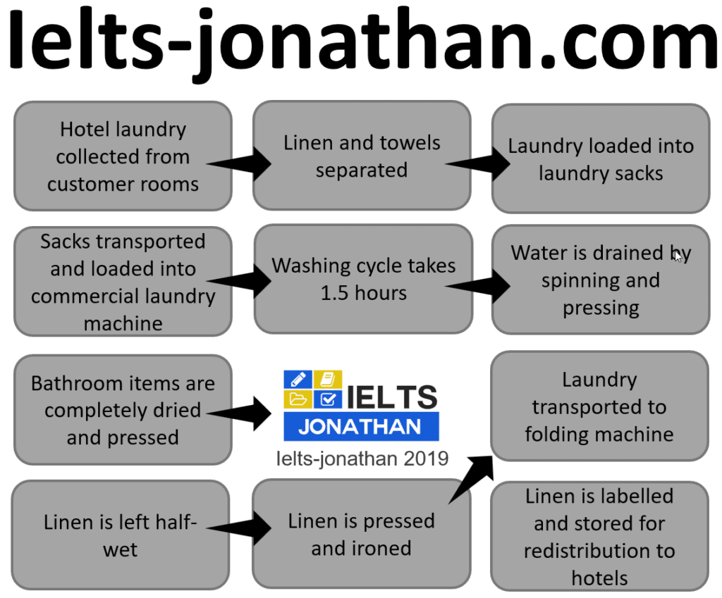 Process Task IELTS