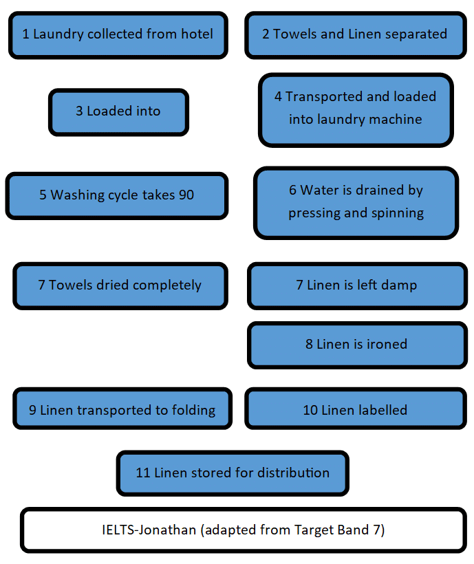 Describing a process in IELTS