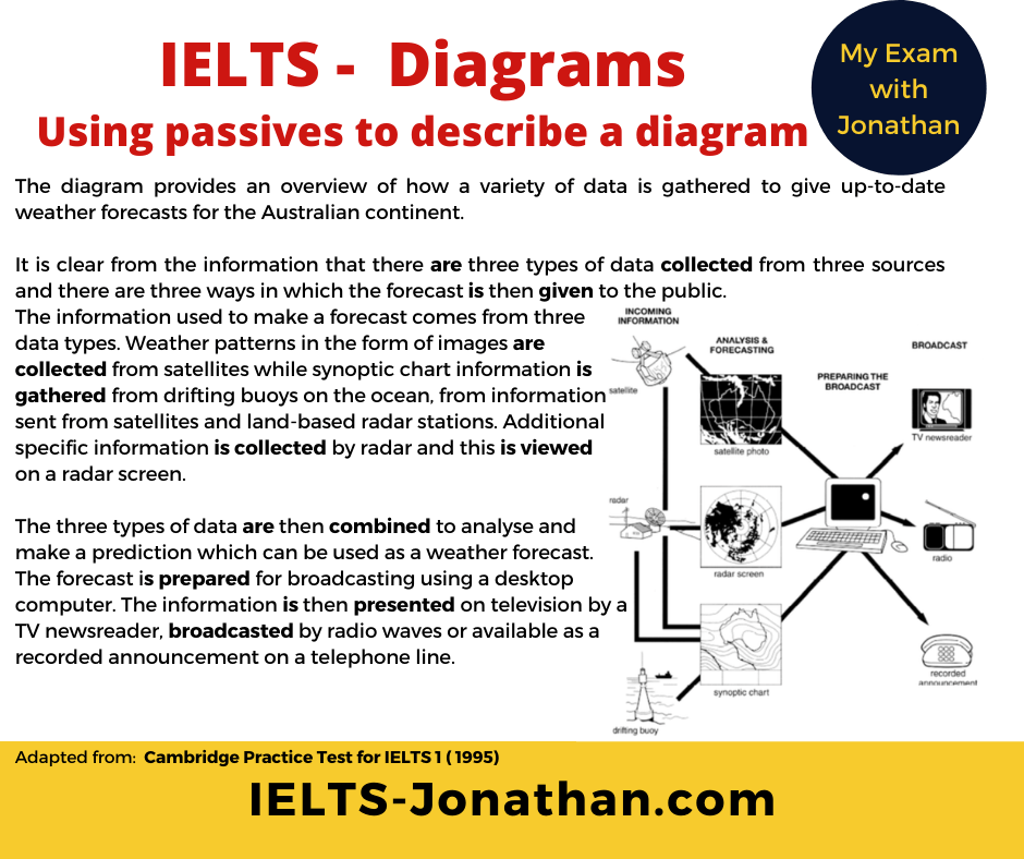 The 3 Steps To Writing A Great Ielts Writing Task 1 Using Process