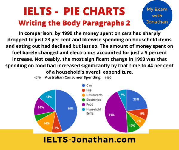 How to answer IELTS Task 1 Pie Charts in 4 steps — IELTS Training with ...