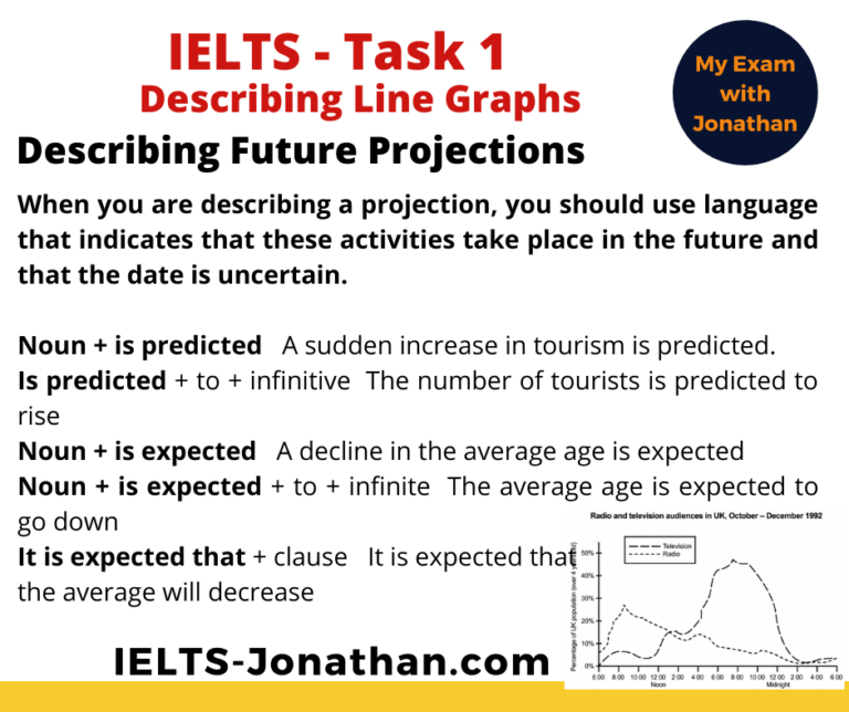 The 3 Steps to improve IELTS Task 1 Writing - Line Graphs. — IELTS ...