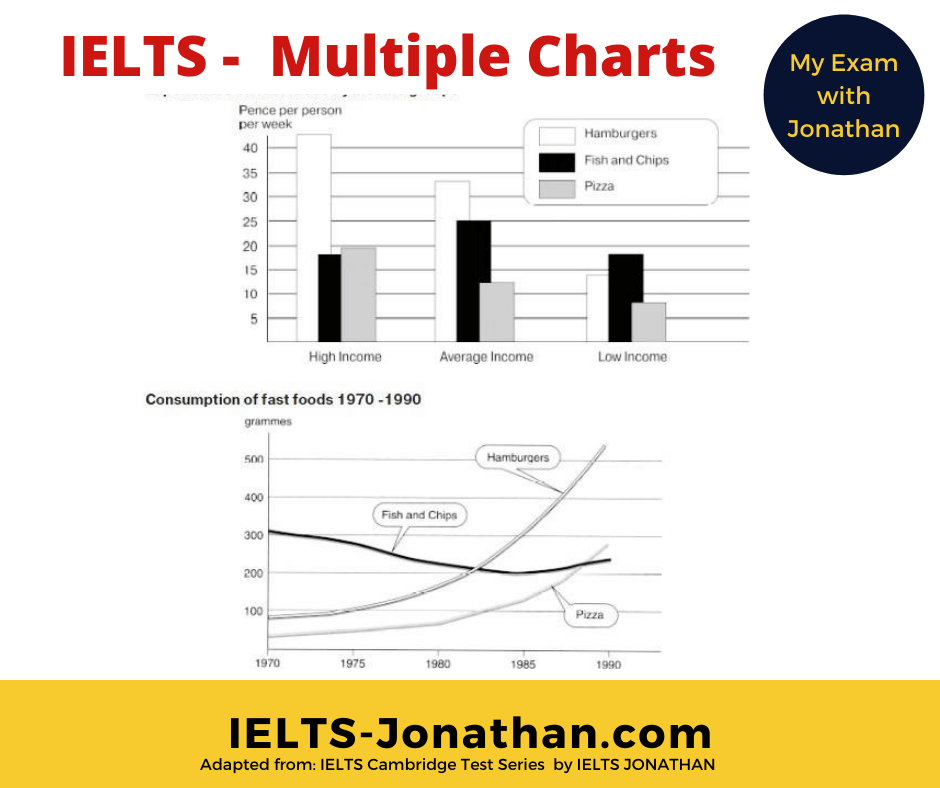 How To Deal With Multiple Charts In The Ielts Task 1 Exam — Ielts
