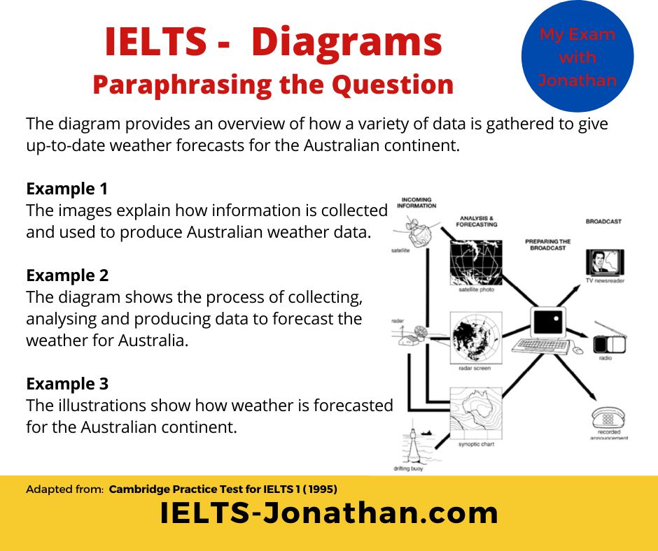 The 3 Steps To Writing A Great Ielts Writing Task 1 Diagrams — Ielts