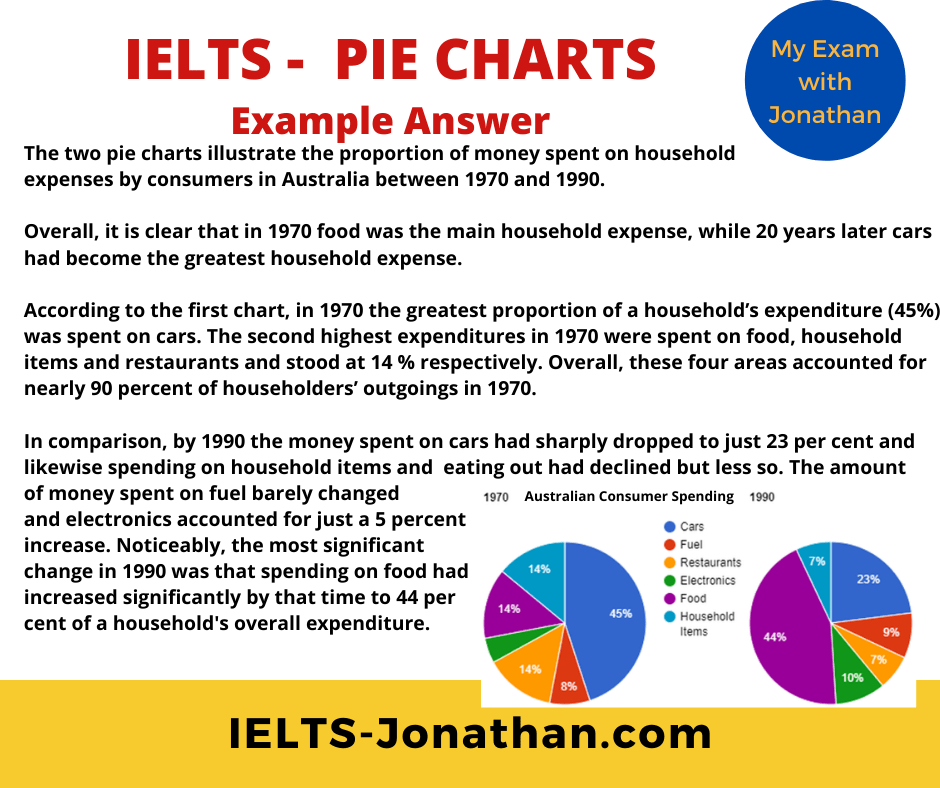 pie chart essay examples