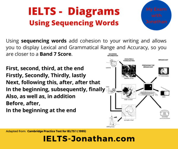 The 3 steps to writing a great IELTS Writing Task 1 using Process ...