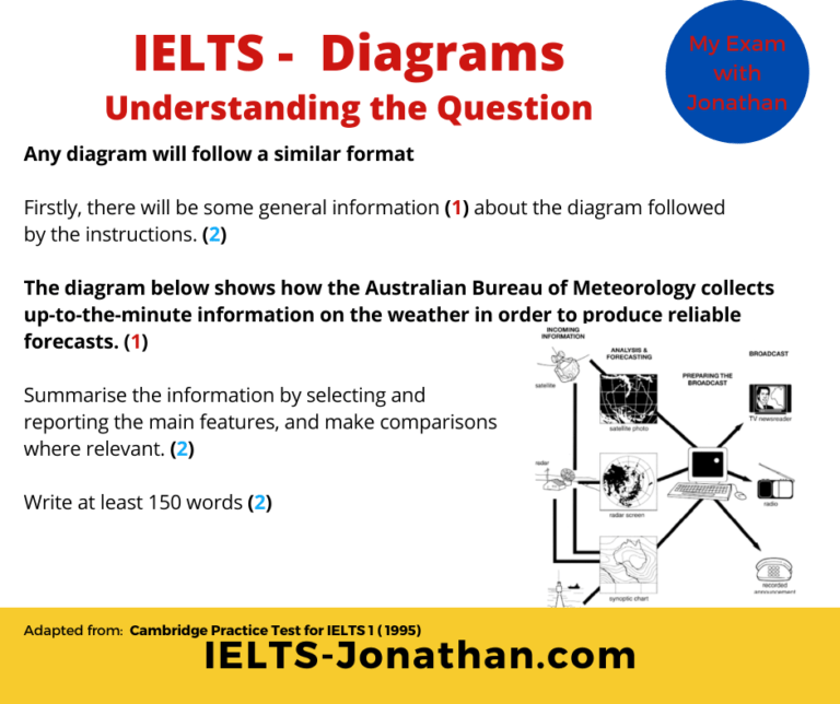 The 3 steps to writing a great IELTS Writing Task 1 using Process ...