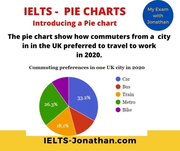 How To Answer Ielts Task 1 Pie Charts In 4 Steps Ielt