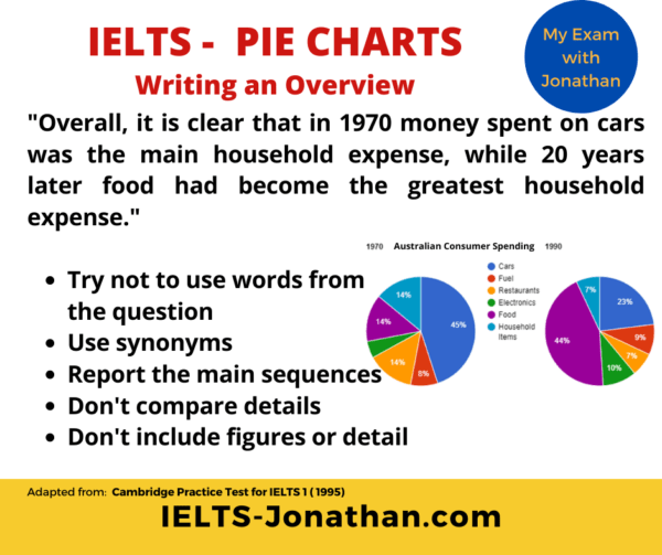 How to answer IELTS Task 1 Pie Charts in 4 steps — IELTS Training with ...