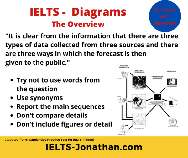 The 3 steps to writing a great IELTS Writing Task 1 using Process ...