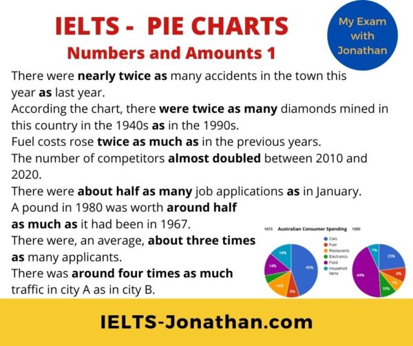 How to answer IELTS Task 1 Pie Charts in 4 steps — IELTS Training with ...