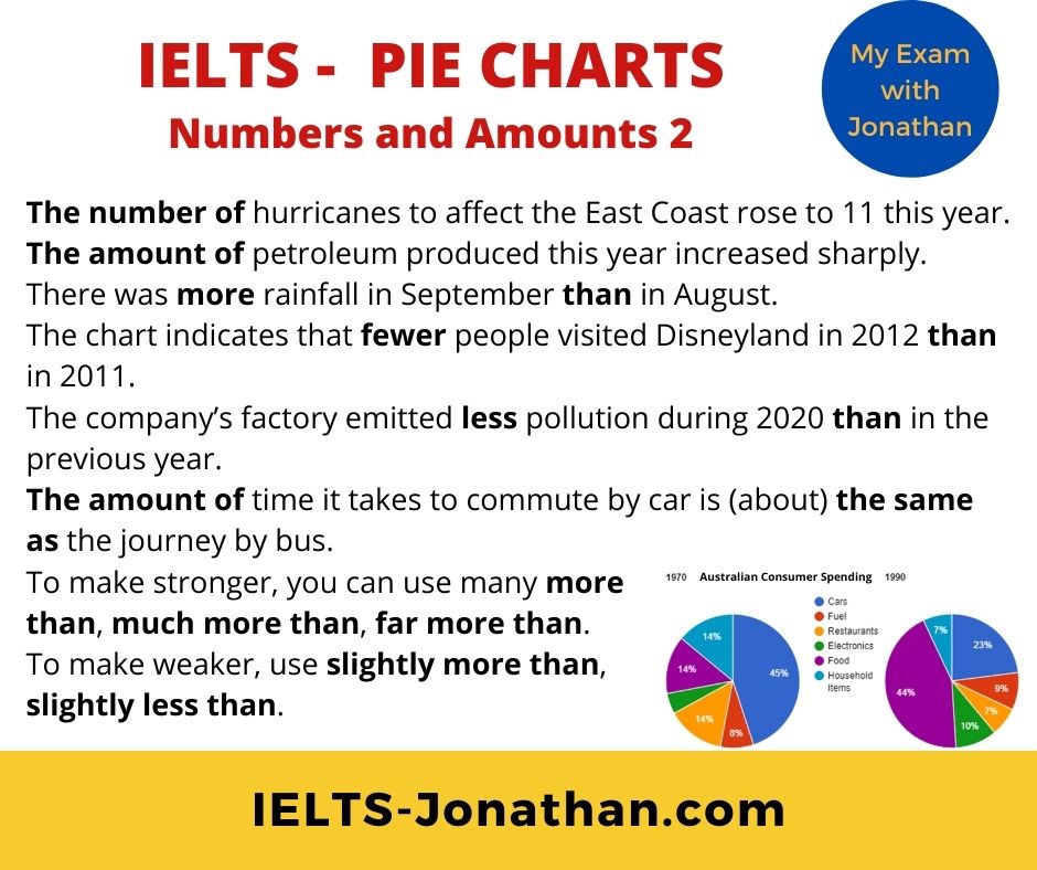 IELTS LANGUAGE TASK 1 CHARTS JONATHAN