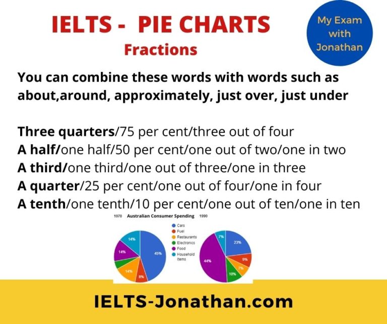 How To Answer Ielts Task 1 Pie Charts In 4 Steps — Ielts Training With Jonathan