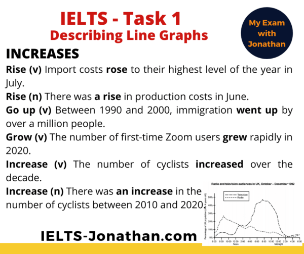 The 3 Steps to improve IELTS Task 1 Writing - Line Graphs. — IELTS ...