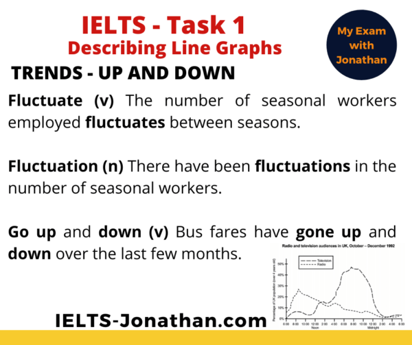 The 3 Steps to improve IELTS Task 1 Writing - Line Graphs. — IELTS ...