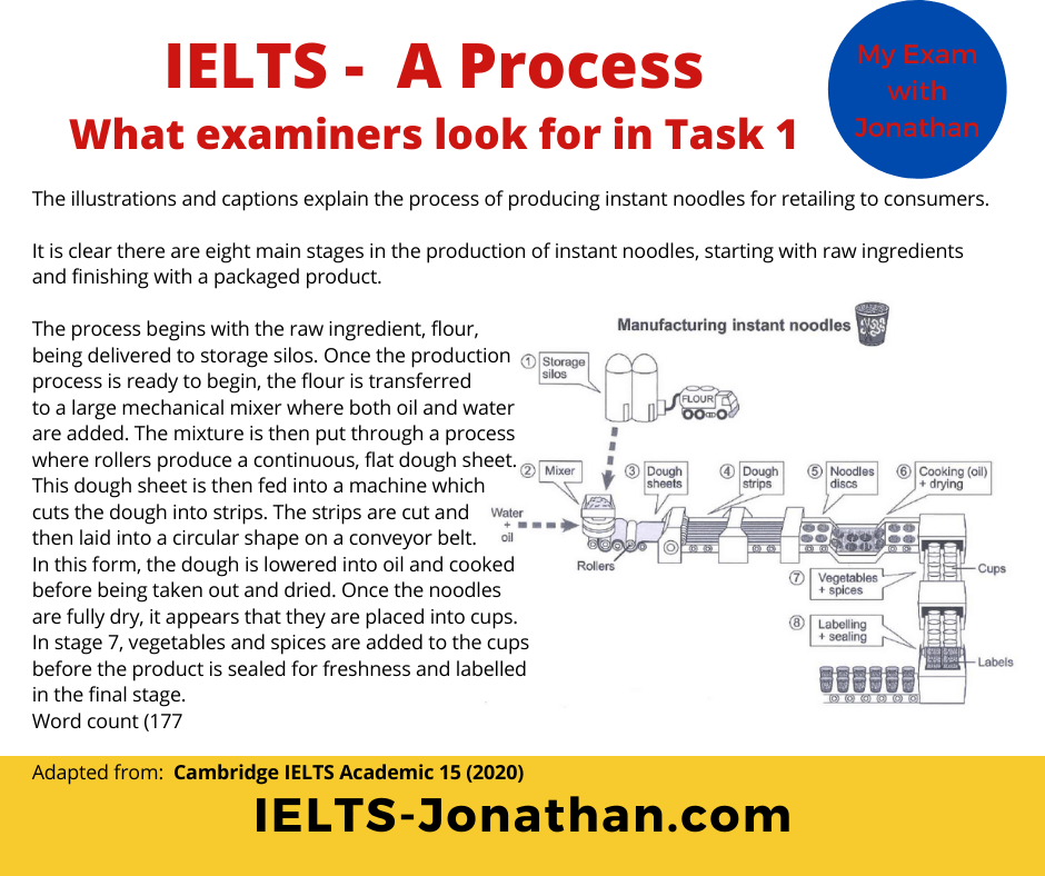 What examiners want IELTS process diagram Noodles