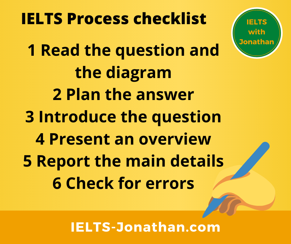 INSTANT NOODLES IELTS PROCESS TASK 1 WRITING QUESTION EXAMPLE